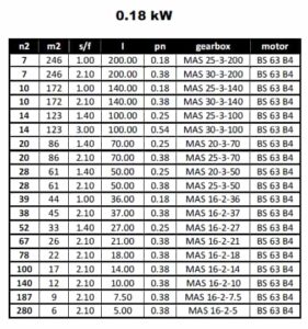 مشخصات مکانیکی گیربکس های فلانچ دار (MAC) برای توان 0.18KW