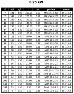 مشخصات مکانیکی گیربکس های پایه دار (MAS) برای توان 0.25KW