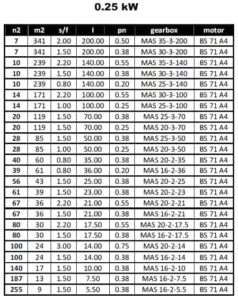 مشخصات مکانیکی گیربکس های فلانچ دار (MAC) برای توان 0.25KW