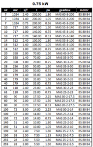 مشخصات مکانیکی گیربکس های پایه دار (MAS) برای توان 0.75KW