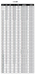 مشخصات مکانیکی گیربکس های پایه دار (MAS) برای توان 1.5KW
