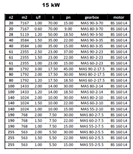مشخصات مکانیکی گیربکس های پایه دار (MAS) برای توان 15KW