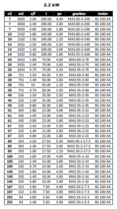 مشخصات مکانیکی گیربکس های پایه دار (MAS) برای توان 2.2KW
