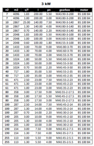 مشخصات مکانیکی گیربکس های پایه دار (MAS) برای توان 3KW