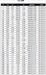 مشخصات مکانیکی گیربکس های پایه دار (MAS) برای توان 5.5KW