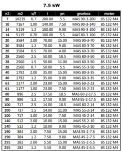مشخصات مکانیکی گیربکس های فلانچ دار (MAC) برای توان 7.5KW