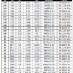جدول توان و گشتاور و نسبت های تبدیل توان 7.5